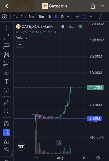 A 4-hour candlestick chart of the CATE/SOL trading pair on CATEcoin shows the token's volume spiking dramatically from around 3.50M to 41.72M, representing a +21.27% gain, with the price action breaking upward in late July to early August. The chart visually supports the post's claim that $CATE is gaining momentum toward the projected $120M-$150M market cap target.