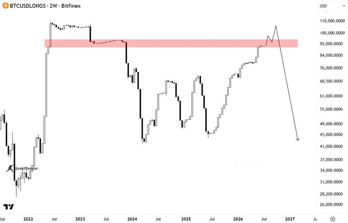 This 2-week Bitfinex chart shows Bitcoin longs hitting a 28-month high around $92,000, with a predicted sharp drop to $41,000.