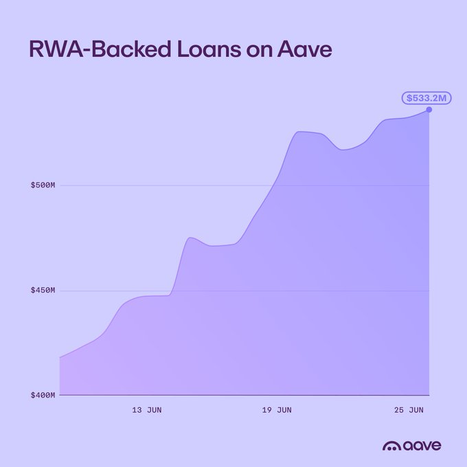 A line chart titled "RWA-Backed Loans on Aave" shows total value rising from around $420M to $533.2M between June 13 and June 25, illustrating growing momentum for securities-backed lending on Aave Horizon as more real-world assets become eligible onchain collateral.