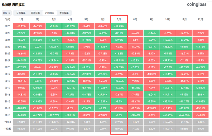 The image shows a coinglass heatmap of Bitcoin's monthly returns from 2013-2025, with July (7月) highlighted by a red box showing an average return of +7.93% and median return of +8.90% across the years. The accompanying caption notes that with only 10 days left in July, Bitcoin's current +12.23% gain in 2025 appears well-positioned to maintain its historical positive July performance.