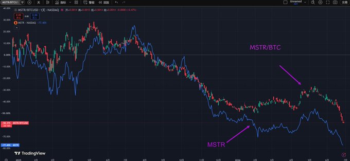 A TradingView chart comparing MSTR/BTC ratio against MSTR's price from 2023 to mid-2025, showing that MSTR's decline against BTC is smaller than MSTR's own drawdown, illustrating the post's point that MSTR holders are not selling to buy BTC despite it being seemingly more advantageous.