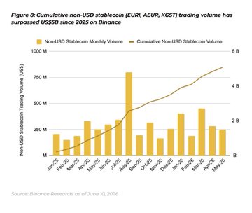 The image shows Figure 8 from Binance Research (as of June 10, 2026), illustrating that cumulative non-USD stablecoin trading volume (EURI, AEUR, KCS) has surpassed US$5B since 2025 on Binance, with monthly volumes and a rising cumulative trend line displayed from May 2025 through May 2026.