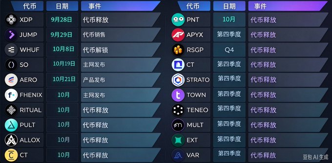 A cryptocurrency event schedule table lists tokens like XDP, JUMP, WHUF, SO, AERO, PHENIX, RITUAL, PULT, ALLOX, PNT, APYX, RSGP, CT, STRATO, TOWN, TENEO, MULT, EXT, and VAR with dates and events such as '代币释放' (token release) and '代币解锁' (token unlock).