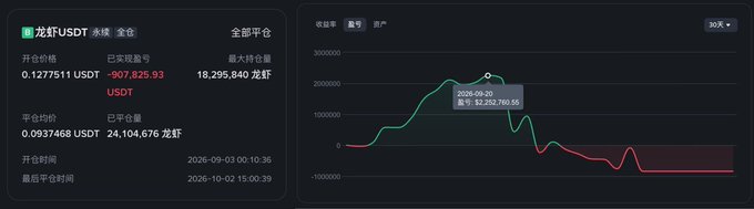 The image displays a Binance perpetual contract dashboard for the **龙虾/USDT (Lobster/USDT)** perpetual pair, showing key trade statistics such as the open price at **0.1277511 USDT**, closed position with a loss of **-907,825.93 USDT**, maximum position size of **18,295,840 Lobster**, and a balance of **24,104,676 Lobster**. The line chart on the right visualizes the P&L trajectory from September 3 to October 2, 2026, highlighting the peak floating profit on September 20 at **$2,220,760.56** before the position eventually dropped into significant losses.
