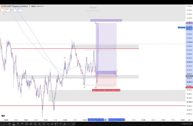 The image shows a BTC/USDT Perpetual Contract chart on Bybit with a completed short trade setup, displaying entry at 77,164.1 and take profit marked at 77,134.5 with a target of -510.9 (-0.66%), and a stop loss at 76,962.9 with -1,201.2 (-1.54%), resulting in the 4.6R profit mentioned in the post.