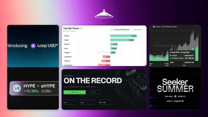 The image displays a dashboard showcasing Solana's dominance in blockchain activity, featuring a "Top Net Flows" chart with Solana leading at $336M, stats highlighting 1,168,192,317 Solana transactions versus 527,129,429 across all other chains, and a promotional section for the newly launched Loop USD token alongside xHYPE (a 3x leveraged HYPE token with +10.39% performance).