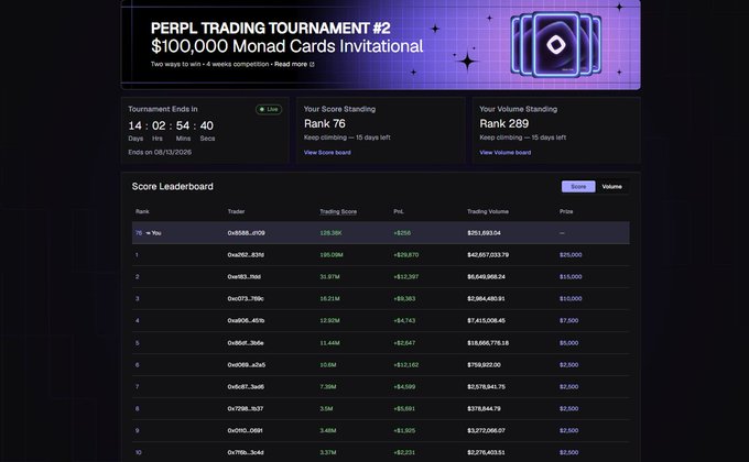 A leaderboard for 'PERPL TRADING TOURNAMENT #2 - $100,000 Monad Cards Invitational,' displaying user ranks with score standings at 14:02:54:40.