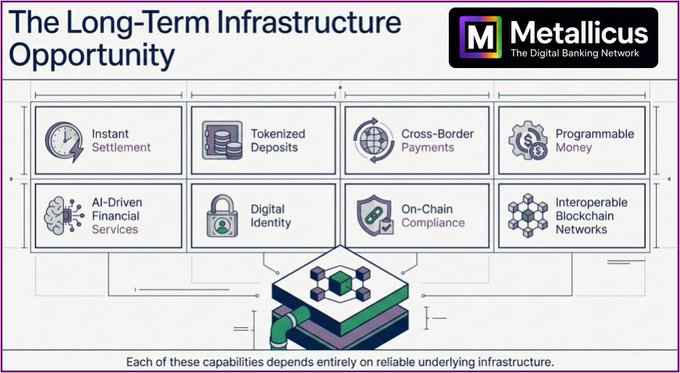 A "Metalius – The Digital Banking Network" infographic titled "The Long-Term Infrastructure Opportunity" displays eight foundational fintech capabilities in a grid: Instant Settlement, Tokenized Deposits, Cross-Border Payments, Programmable Money, AI-Driven Financial Services, Digital Identity, On-Chain Compliance, and Interoperable Blockchain Networks, all visually supported by a graduation cap on blockchain blocks with the note that "Each of these capabilities depends entirely on reliable underlying infrastructure."