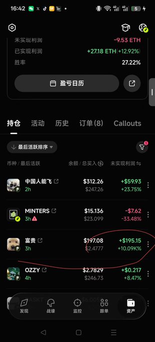 The image shows a cryptocurrency portfolio tracking app displaying holdings including tokens like "中国最能飞," "MINTERS," "富贵," and "OZZY," with notable gains such as 富贵 (+$195.15, +10.09K%) and 中国最能飞 (+$59.93, +23.75%). The accompanying post references holding "RichAndWealthy," which likely corresponds to the token "富贵" (meaning "wealth" in Chinese) — circled in red on the screen, aligning with the user's boast about a 100X gain.