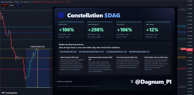 A cryptocurrency chart and dashboard display information for 'Constellation $DAG', showing a red declining price line and statistics like '+106%' for mentions, engagements, and creators.