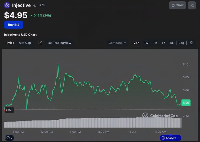 A CoinMarketCap chart displays Injective (INJ) priced at $4.95, up 0.13% over 24 hours, with the price trending between approximately $4.90 and $5.10.