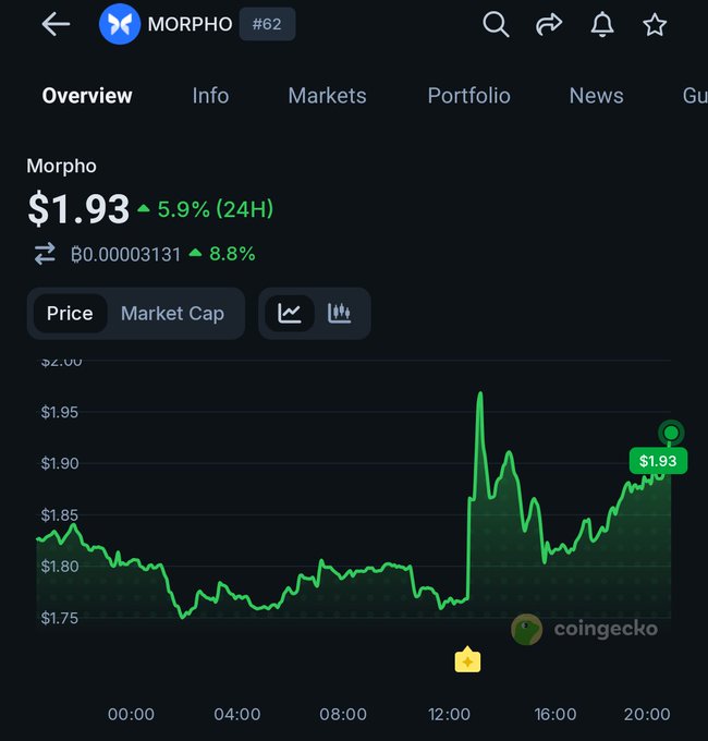 In this image, a stock chart for the Morpo cryptocurrency shows a significant upward trend over time. The chart indicates that the cryptocurrency reached $1.93 at 5:00 AM local time (12.30 PM EST), and now stands at $2.94 in value. The stock is moving in favor of the MORPHO token, as it has already risen by 5.9% during the last two hours. This suggests strong fundamentals related to the cryptocurrency, which has attracted interest from potential investors like Paul Frambot and Morpho.