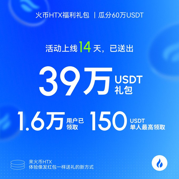 A promotional graphic from HTX (火币HTX) celebrates 14 days of a USDT giveaway event, highlighting that 390,000 USDT has been distributed to over 16,000 users, with a maximum individual claim of 150 USDT. The image visually reinforces the post's message about the event's success and encourages users to participate by selecting gift packages and sharing with friends.