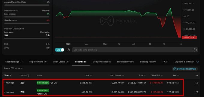 The image shows a Hyperbot trading dashboard displaying a chart of ZEC (Zcash) with a long exposure of 0.0% and a recent fill entry where a "Close Short Full Liq" of 2,615.49 ZEC at $555.62 resulted in a P&L of -$130,535.47, alongside a "Close Short Partial Liq" of 653.87 ZEC at $555.31 with a -$32,436.22 loss. This aligns with the post detailing whale wallet "0xce34" suffering a $1.81 million ZEC short liquidation totaling a -$163,000 loss.