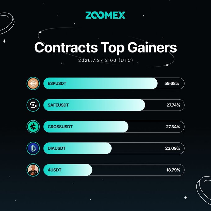 A 'Contracts Top Gainers' chart from ZoomEx dated 2026.7.27 showing ESPUSDT at 59.68%, SAFEUSDT at 27.74%, CROSSUSDT at 27.34%, DIAUSDT at 23.09%, and 4USDT at 18.79%.