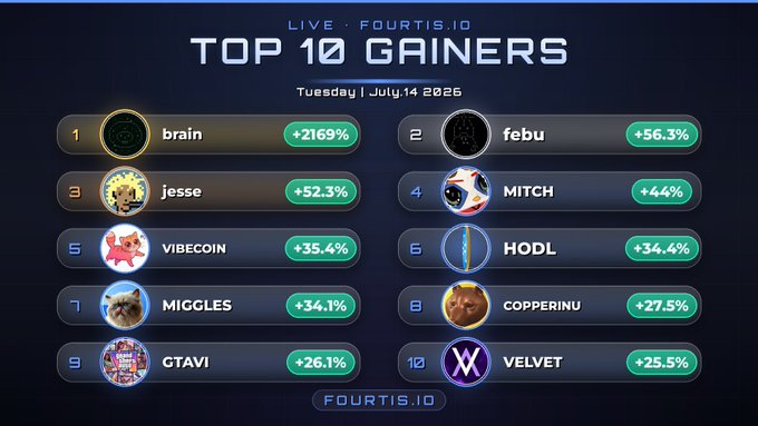 The image displays a "Top 10 Gainers" leaderboard from fourtis.io dated Tuesday, July 14, 2026, with "brain" leading at an extraordinary +2169%, followed by "febu" (+56.3%), "jesse" (+52.3%), "MITCH" (+44%), "VIBECOIN" (+35.4%), "HODL" (+34.4%), "MIGGLES" (+34.1%), "COPPERINU" (+27.5%), "GTAVI" (+26.1%), and "VELVET" (+25.5%) rounding out the list. The leaderboard highlights the day's strongest-performing tokens, with the post aligning by tagging the corresponding Twitter handles for each listed ticker.