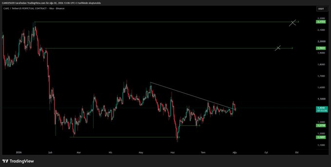 A TradingView daily candlestick chart for CAKEUSDT (PancakeSwap) on the Binance exchange is shown, with the title indicating "CAKE / TetherUS PERPETUAL CONTRACT" and "Carbonara" from April 01, 2024 to July 02, 2024 (UTC). The price action displays a strong downtrend from early 2024 to a low around $2.30 in March, followed by consolidation with a descending triangle pattern forming between roughly $2.30-$3.30, suggesting $CAKE remains under key resistance as the author monitors potential breakout activity on the BNB network.