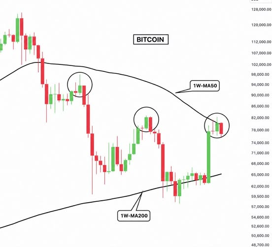 A Bitcoin weekly candlestick chart showing price action relative to 1W-MA50 and 1W-MA200 moving averages, with price levels ranging from approximately $48,700 to $128,000.