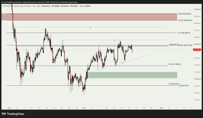 A TradingView chart of the BTC/USDT perpetual swap contract on Binance shows Bitcoin's price hovering around $64,200 within a sideways range, with Fibonacci retracement levels marking key resistance zones above (66,660-68,450) and support below (61,900-59,079), along with a highlighted liquidity zone between 61,300-62,500 that aligns with the post's analysis of where price is likely to continue consolidating.