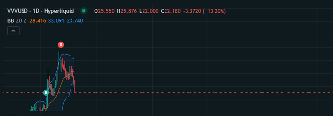 A TradingView chart of VVVUSD on the Hyperliquid exchange showing a significant downward trend, currently at 22,180, down 13.20% with a high of 25,876 and low of 22,000.