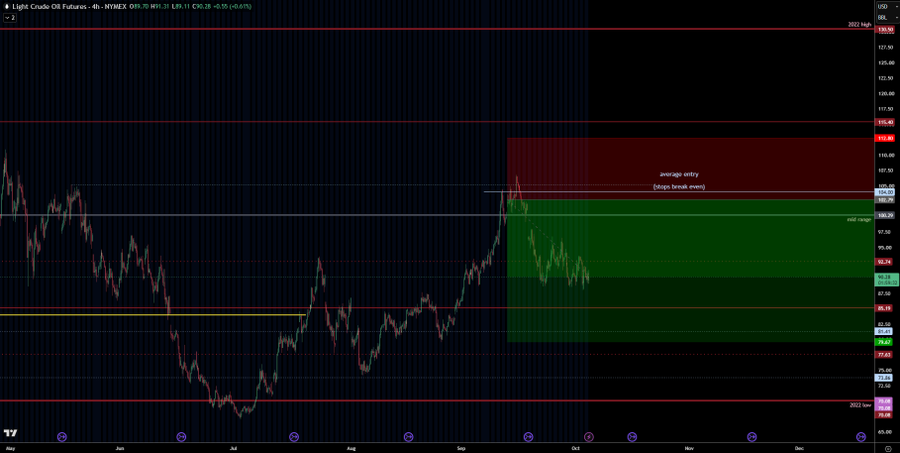 A TradingView financial chart showing Light Crude Oil Futures (CL) with NYMEX data, displaying candlestick patterns with price levels marked and annotations for 'average entry' and 'invalid range'.