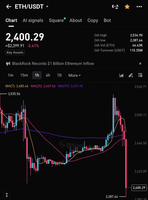 The image shows a Binance trading chart for ETH/USDT at $2,400.29, down 2.41% over 24 hours, with a prominent long red candle indicating a sharp price drop to the 24h low of $2,387.64. This visual aligns with the post "Piston aşşa mumu geldi" (Turkish for "The piston came down as a candle"), as the chart displays a massive bearish candle with a long lower wick resembling a downward piston movement.