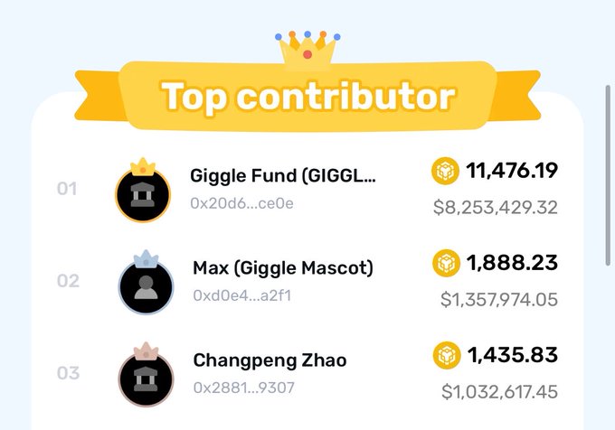 The image displays a "Top contributor" leaderboard ranking three donors by BNB contributions: Giggle Fund (GIGGLE) in 1st place with 11,476.19 BNB ($8,253,429.32), Max (Giggle Mascot) in 2nd with 1,888.23 BNB ($1,357,974.05), and Changpeng Zhao in 3rd with 1,435.83 BNB ($1,032,617.45). This visually supports the post's claim that the Max mascot's BNB donation total of 1,888.23—matching CZ's earlier $1,888 price prediction for BNB—is likely not a coincidence.