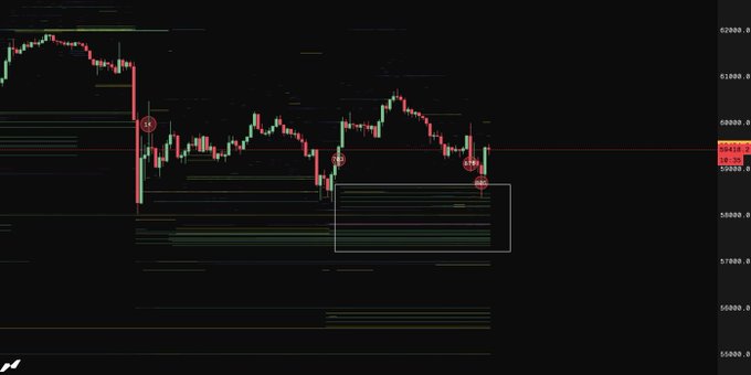 A BTC price chart on a dark background displays candlestick patterns with prices ranging from approximately 55,000 to 62,000, featuring visible trading markers and a highlighted support zone. The chart visually supports the post's claim of strong bid support in the 58.5k-57.3k range, where recent price action appears to be consolidating above this key accumulation area.