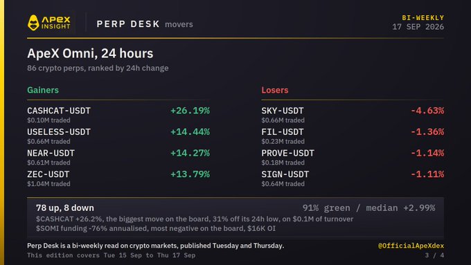 Apex Insight Perp Desk movers report dated 17 SEP 2026 covering ApeX Omni 24 hours, with top gainers including CASHCAT-USDT (+26.19%) and USELESS-USDT (+14.44%), and losers led by SKY-USDT (-4.63%) and FIL-USDT (-1.36%).