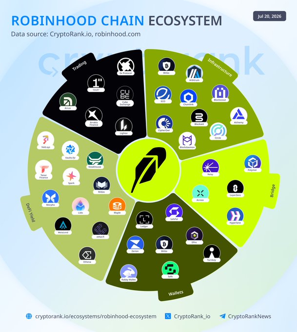 An infographic titled "Robinhood Chain Ecosystem" (dated Jul 20, 2026) maps out 40+ partner projects across categories like Trading, Infrastructure, DePIN/Web3, Bridge, and Wallets—including notable names like Xplora Finance, PolyEye, ChainSafe, Blockscout, Plume, and Zircuit—visually representing the Layer-2 blockchain ecosystem built on Arbitrum's stack, as introduced in the accompanying post.