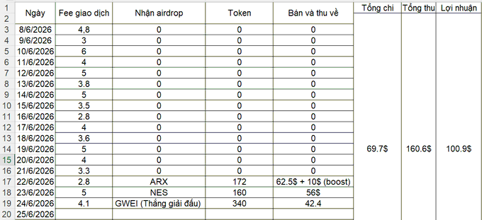 The image shows a spreadsheet with columns labeled "Nasty" and "Fee". The spreadsheet contains rows of numbers, possibly representing financial data or statistics. The text in the image reads, "Sau 2 tuần tham gia máng lợn BNB alpha. Cũng ổn áp mấy khầy ơi. Mùa alpha trở lại gồi các khầy ơi." This information is related to the post, which discusses the stock market and financial data.