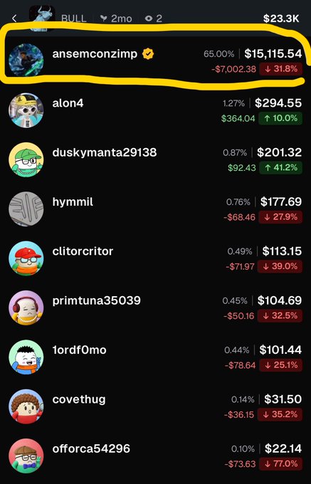 The image shows a crypto leaderboard where "ansemconzimp" is circled in yellow, holding 65% with $15,115.54 but down 31.8% (-$7,002.38), while smaller holders like alon4 and duskymanta29138 show gains of 10-41%, highlighting the contrast between a heavily-concentrated, underperforming position and better-performing smaller traders.