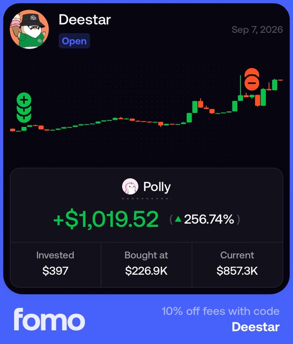 A Fomo trading app screenshot shows user "Deestar" with an open position in token "Polly" returning +$1,019.52 (256.74%), with an investment of $397, a bought-at price of $226.9K, and a current value of $857.3K. The candlestick chart displays significant upward momentum, aligning with the post celebrating a 4x gain since the morning announcement and predicting further price increases.