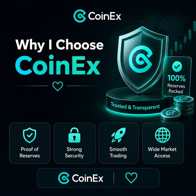 A promotional graphic for CoinEx titled 'Why I Choose CoinEx,' highlighting features like Proof of Reserves, Strong Security, Smooth Trading, and Wide Market Access, with a '100% Reserves Backed' badge and 'Trusted & Transparent' shield.
