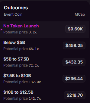The image shows Polymarket TGE outcome predictions on @42space, where the top result is "No Token Launch" at $9.69K MCap with 3.2x potential prize—dwarfing all other FDV brackets, reflecting the post's concern that Polymarket may never launch a token.