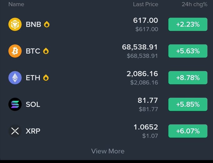 A cryptocurrency price tracker showing BNB at $617.00 (+2.23%), BTC at $68,538.91 (+5.63%), ETH at $2,086.16 (+8.78%), SOL at $81.77 (+5.85%), and XRP at $1.0652 (+6.07%).