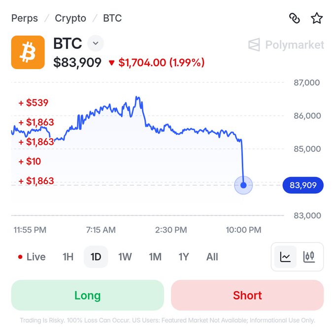 A cryptocurrency trading platform displays Bitcoin (BTC) priced at $83,909, down $1,704 or 1.99%, with the 1-day chart capturing the plunge below $84,000. The interface shows a sharp price drop near 10:00 PM, accompanied by Long and Short trading buttons and a note that "Trading Is Risky, 100% Loss Can Occur."