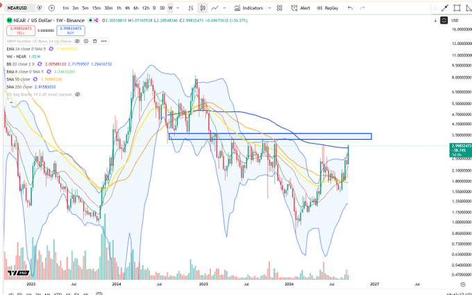 The image is a TradingView weekly candlestick chart of **NEAR/USD on Binance** (current price ~$2.908), showing price rallying from the 2024 lows and now testing a highlighted blue horizontal resistance zone near the ~$3.10–$3.30 area, which aligns with the post's claim that NEAR is approaching a critical higher-timeframe (HTF) resistance level.