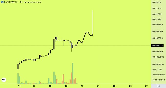 A cryptocurrency price chart for LARRY/WETH on dex screener, displayed on a yellow-green background, with the current price highlighted at 0.002424.