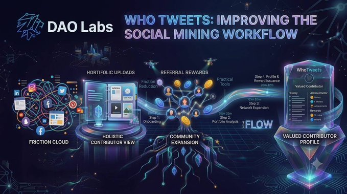 An infographic by DAO Labs titled 'WHO TWEETS: IMPROVING THE SOCIAL MINING WORKFLOW' depicting stages including Friction Cloud, Holistic Contributor View, Community Expansion, and Valued Contributor Profile.