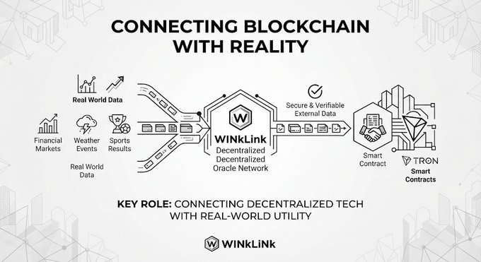 An infographic titled 'CONNECTING BLOCKCHAIN WITH REALITY' illustrates how WINkLink decentralizes real-world data like financial markets and sports results to feed into TRON Smart Contracts.