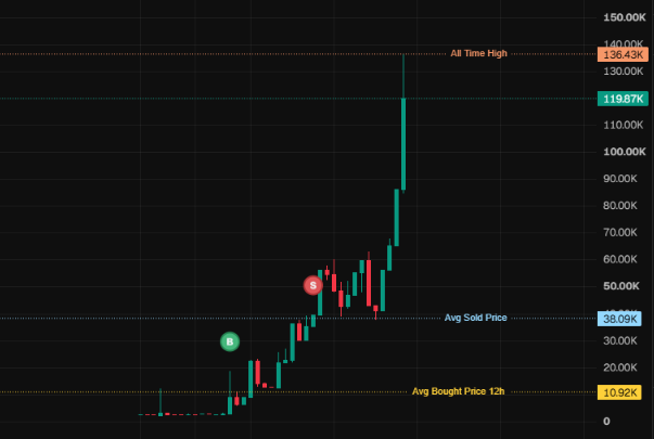 A candlestick chart shows Bitcoin's price surging from a 12-hour average bought price of $10.92K past the average sold price of $38.09K to an all-time high of $136.43K, with the current price highlighted at $119.87K. The post reflects a trader's exasperated reaction to the vertical price spike, expressing frustration at missing the massive rally while hoping for a $200K target or bracing for a painful reversal.