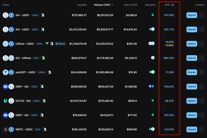 A cryptocurrency liquidity pool dashboard showing various SUI-based pairs with their APR rates highlighted in a red box, including SUI-USDC at 167.29% and SUI-USDC at 182.77%.