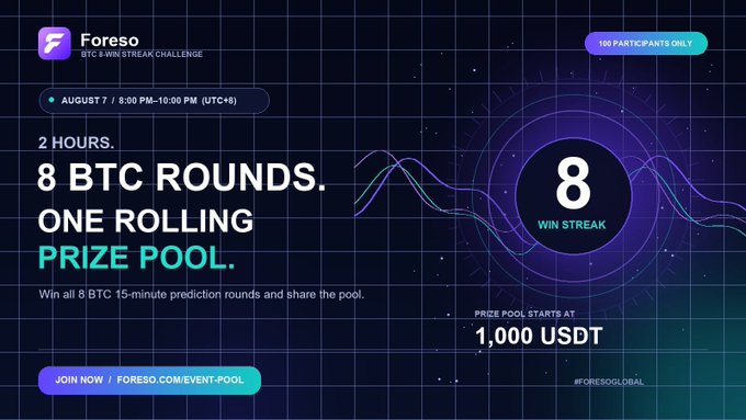 A promotional banner for a 'For eso' event titled 'BTC 8 WIN STREAK CHALLENGE,' featuring 8 BTC rounds and a prize pool starting at 1,000 USDT, scheduled for August 7.