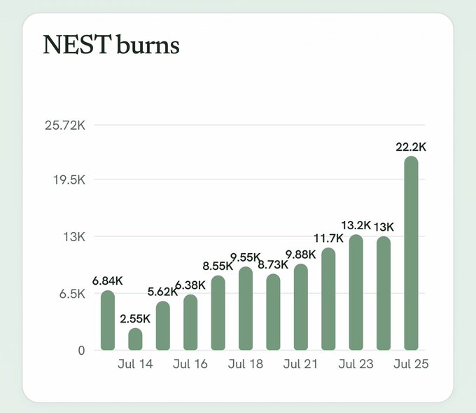 The image shows a bar chart titled "NEST burns" tracking daily token burns from July 14 to July 25, with values starting at 6.84K and reaching a peak of 22.2K on July 25, illustrating a significant increase in burn activity that aligns with the post's update on $NEST ecosystem developments including $NUSD circulation and new staking opportunities.