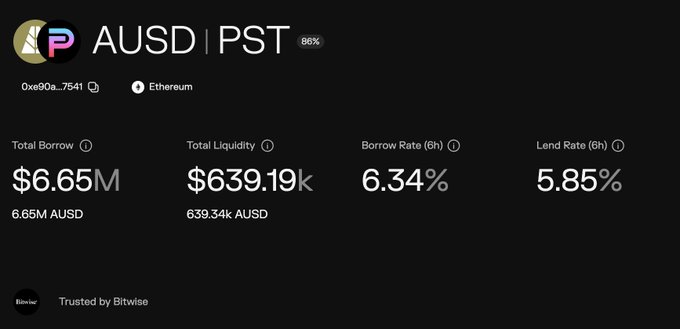 A dashboard showing AUSD/PST pool statistics on Ethereum with 86% utilization, $6.65M total borrow, $639.19k total liquidity, 6.34% borrow rate, and 5.85% lend rate.