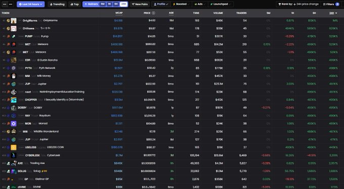 A cryptocurrency market tracking dashboard from DexScreener showing various tokens ranked by 24-hour price change, including DejitaruTsuka, PUMP, Pyth Network, Jellyjelly, MON, and others with their MCAP, AGE, BUYS, VOLUME, and TRADERS data.