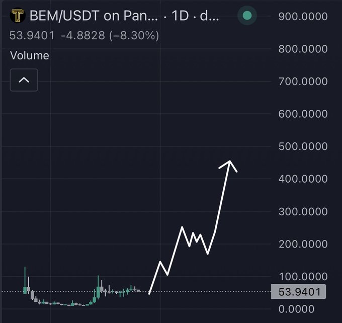 A TradingView chart shows BEM/USDT on PancakeSwap with a current price of 53.9401, down 4.8828 (-8.30%) on the daily timeframe. The volume bars, highlighted by a hand-drawn arrow, show a dramatic spike in recent trading activity that aligns with the post's claim of "bottom on $BEM," suggesting increased interest or accumulation at a support level.