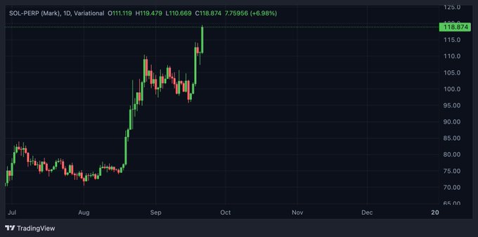 A daily candlestick chart of SOL-PERP (Solana perpetual futures) shows the price surging to $118.874, marking a 6.98% gain and supporting the post's claim of a 63% rise as Solana's price climbed steadily from around $73 in August to recent highs near $120 in late September.