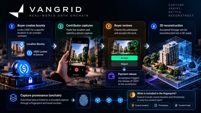 Vangrid’s “Real-World Data Onchain” workflow shows four numbered steps: a buyer locks USDC for a location, a contributor captures it by phone, the buyer reviews and accepts or rejects the submission, and payment releases upon acceptance before reconstruction as a 3D asset. The diagram highlights onchain capture provenance and includes coarse location, timestamp, and content hash in the fingerprint.